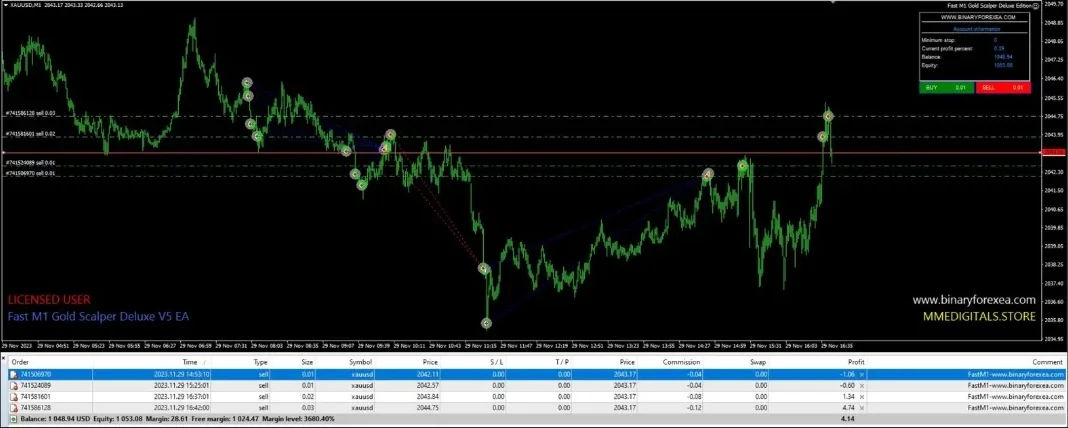 Fast M1 Gold Scalper Deluxe with four open trades on the gold chart