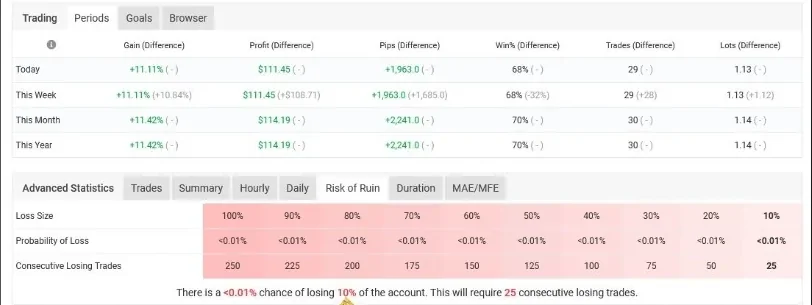 Risk of ruin of the Fast M1 Gold Scalper Deluxe calculated by Myfxbook