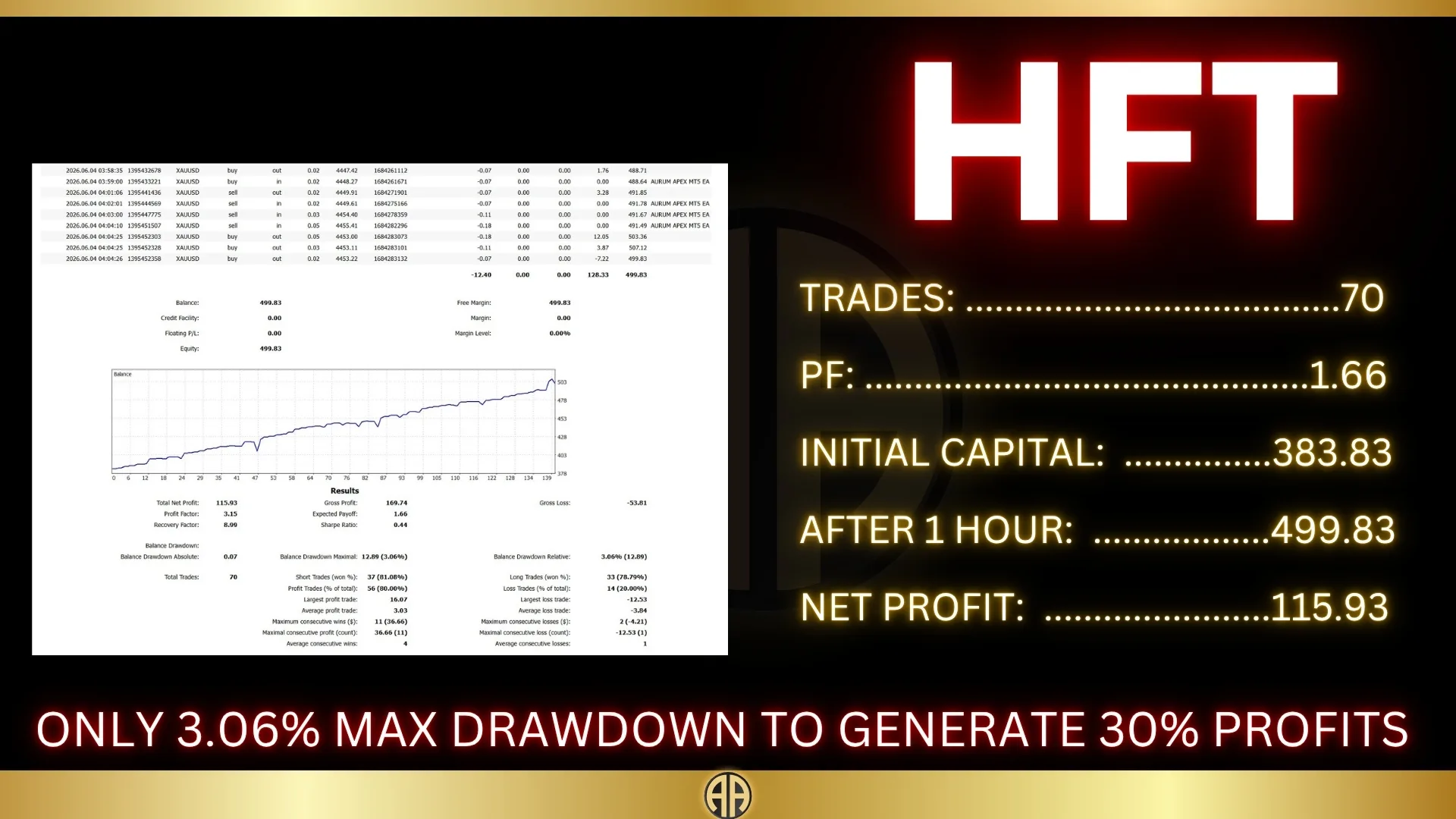Aurum Apex HFT EA - $10,000 live account results (MyFxBook) Aurum Apex HFT EA - $10,000 live account results (MyFxBook)