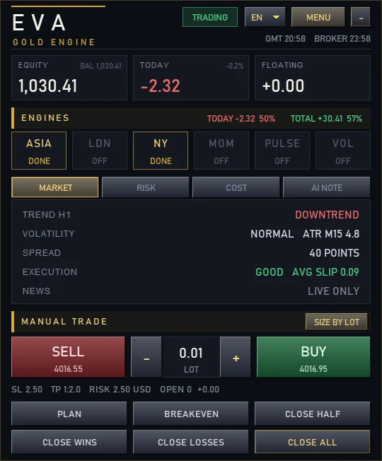 The EVA panel on an XAUUSD chart. Strategy Tester, sample account.