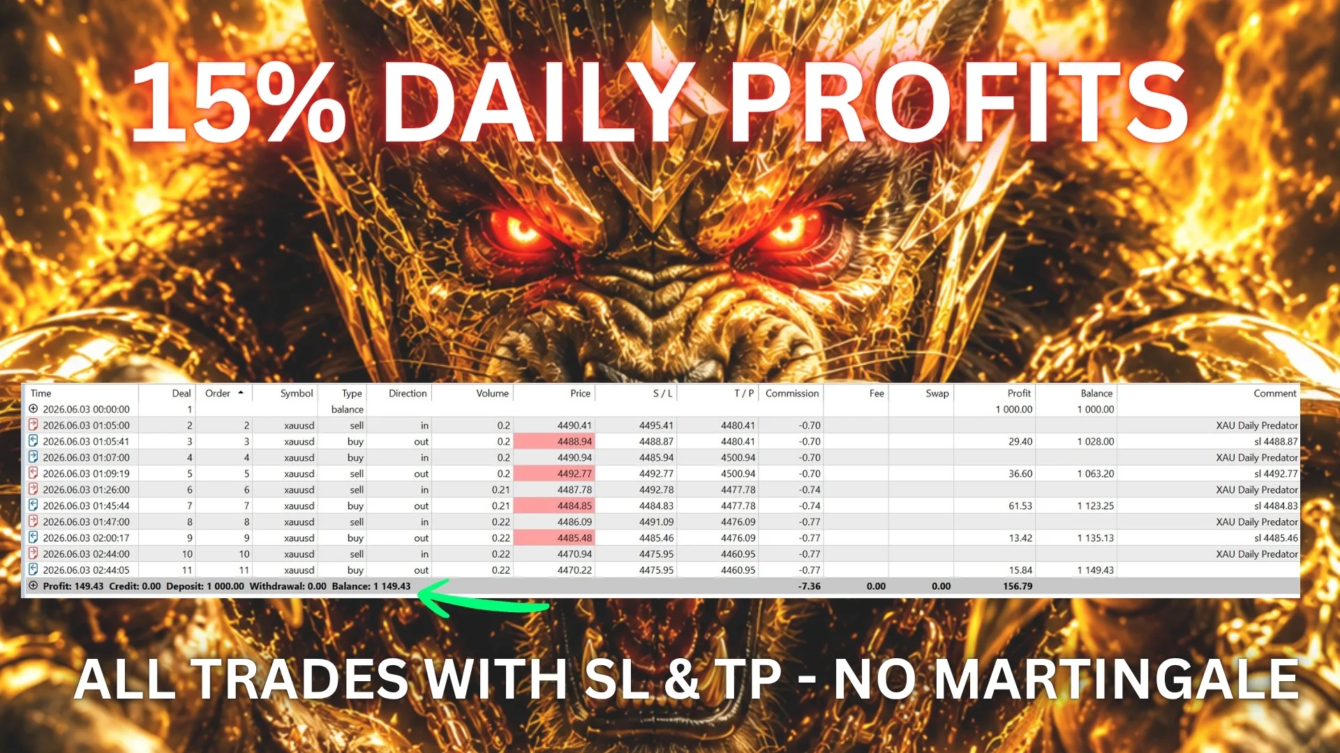 XAU Daily Predator - 15% daily, all trades with SL & TP, no martingale