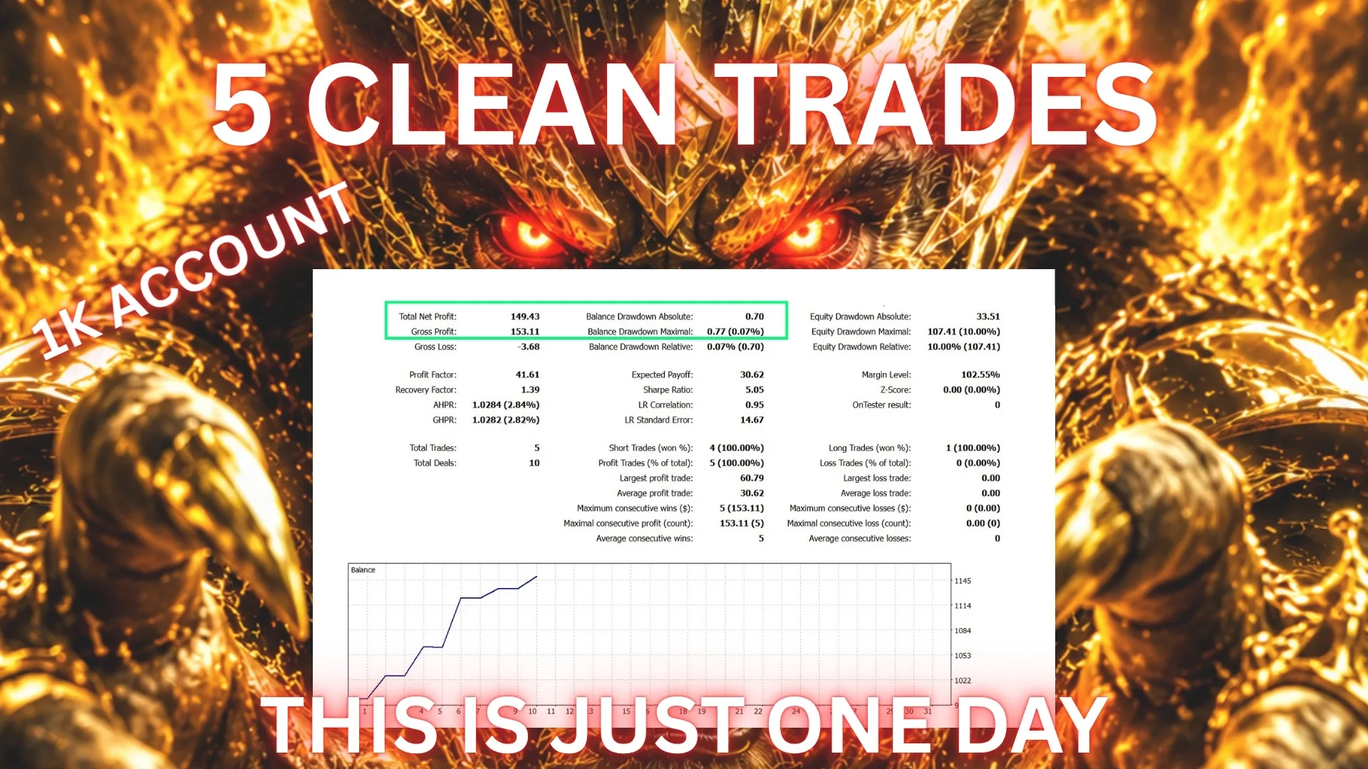 XAU Daily Predator - 5 clean trades on a 1K account in a single day